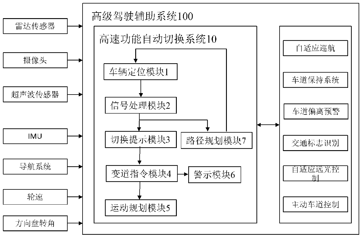 High-speed function automatic switching system, advanced driving assistance system and high-speed function automatic switching method