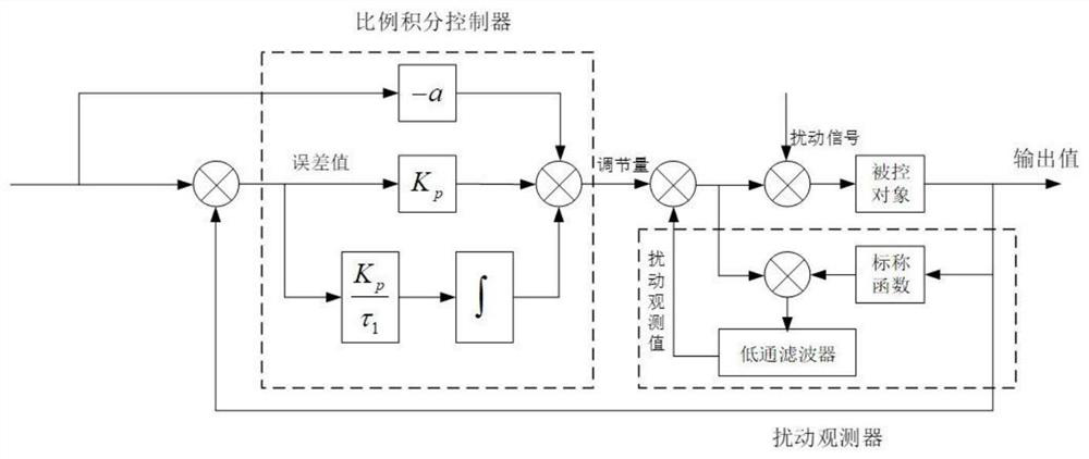 Disturbance observer-based aviation three-stage variable frequency alternating current power generation system voltage stability control method