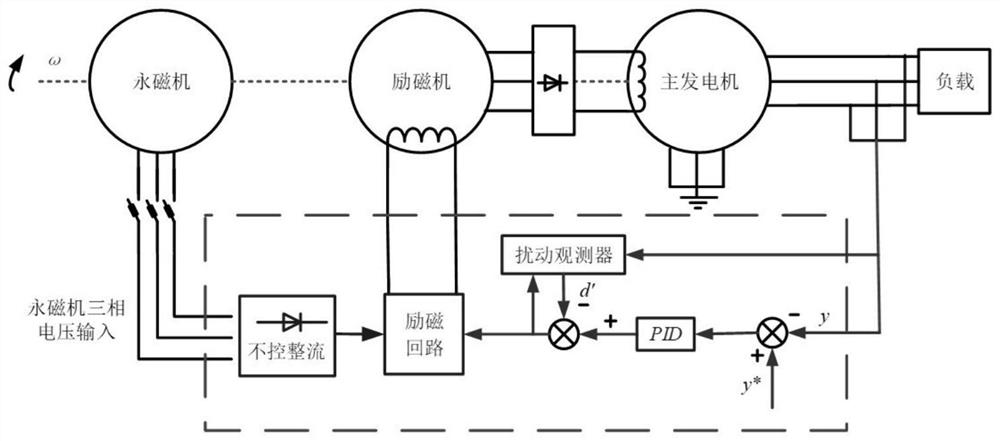 Disturbance observer-based aviation three-stage variable frequency alternating current power generation system voltage stability control method