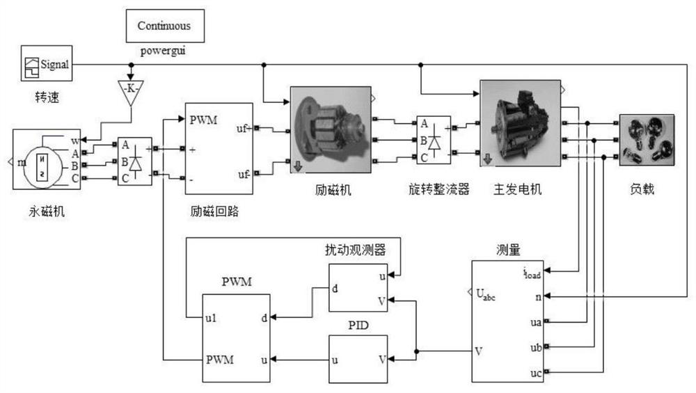 Disturbance observer-based aviation three-stage variable frequency alternating current power generation system voltage stability control method