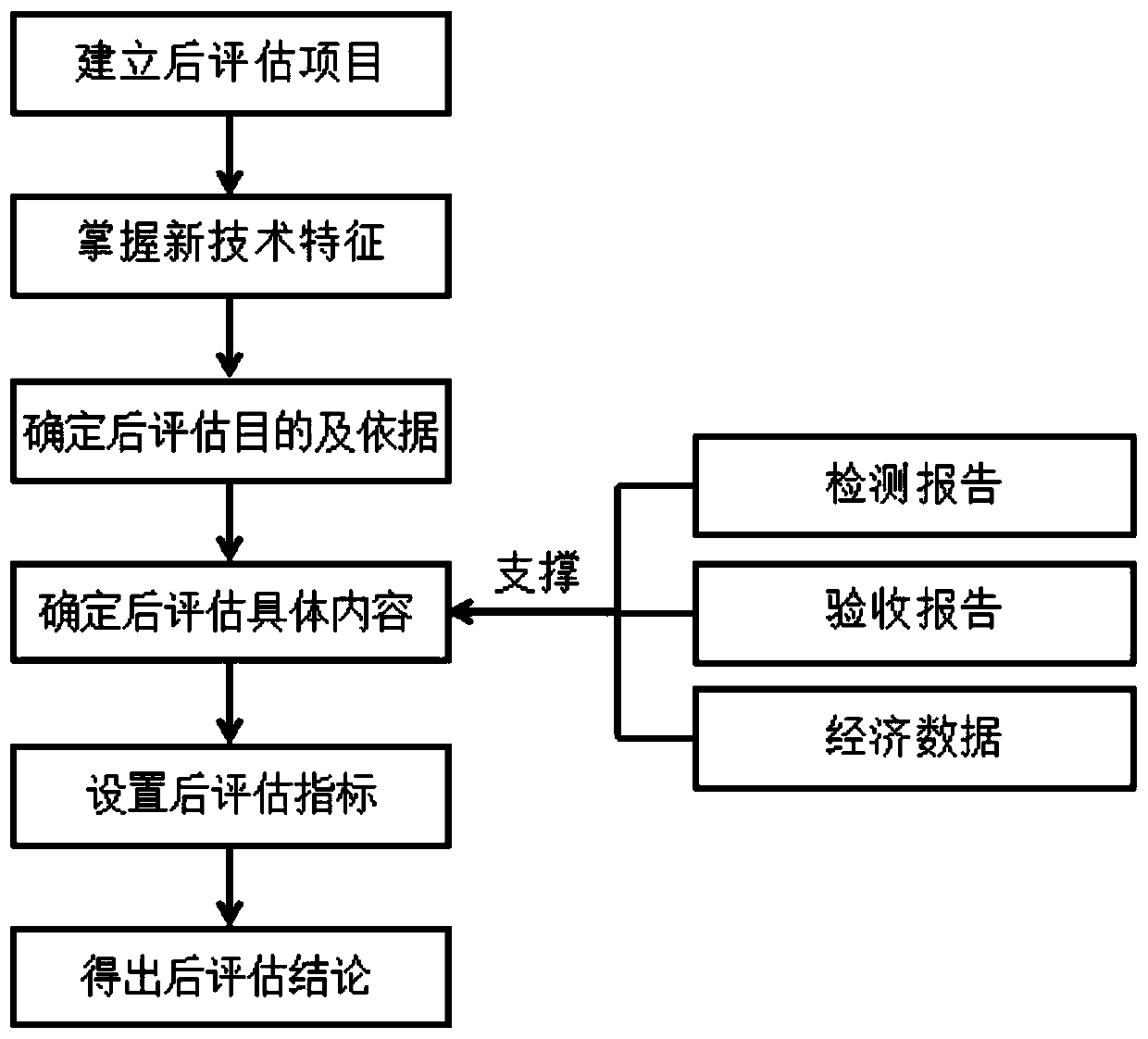 Post-evaluation method for new technology application