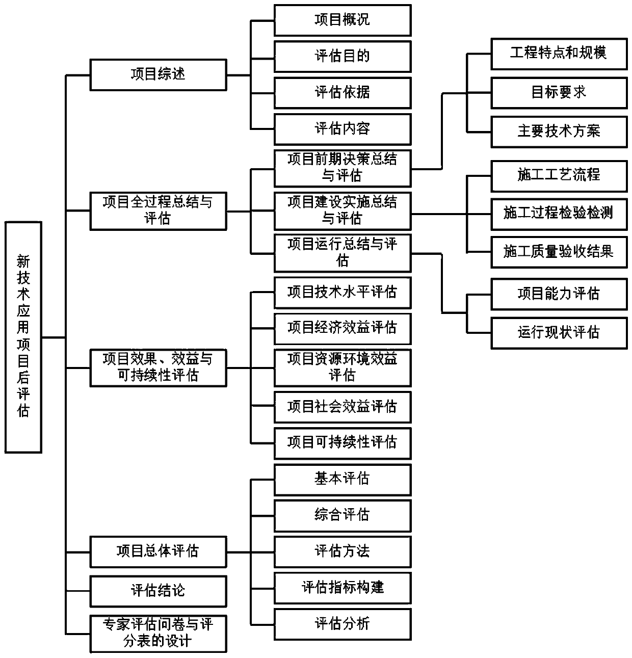 Post-evaluation method for new technology application