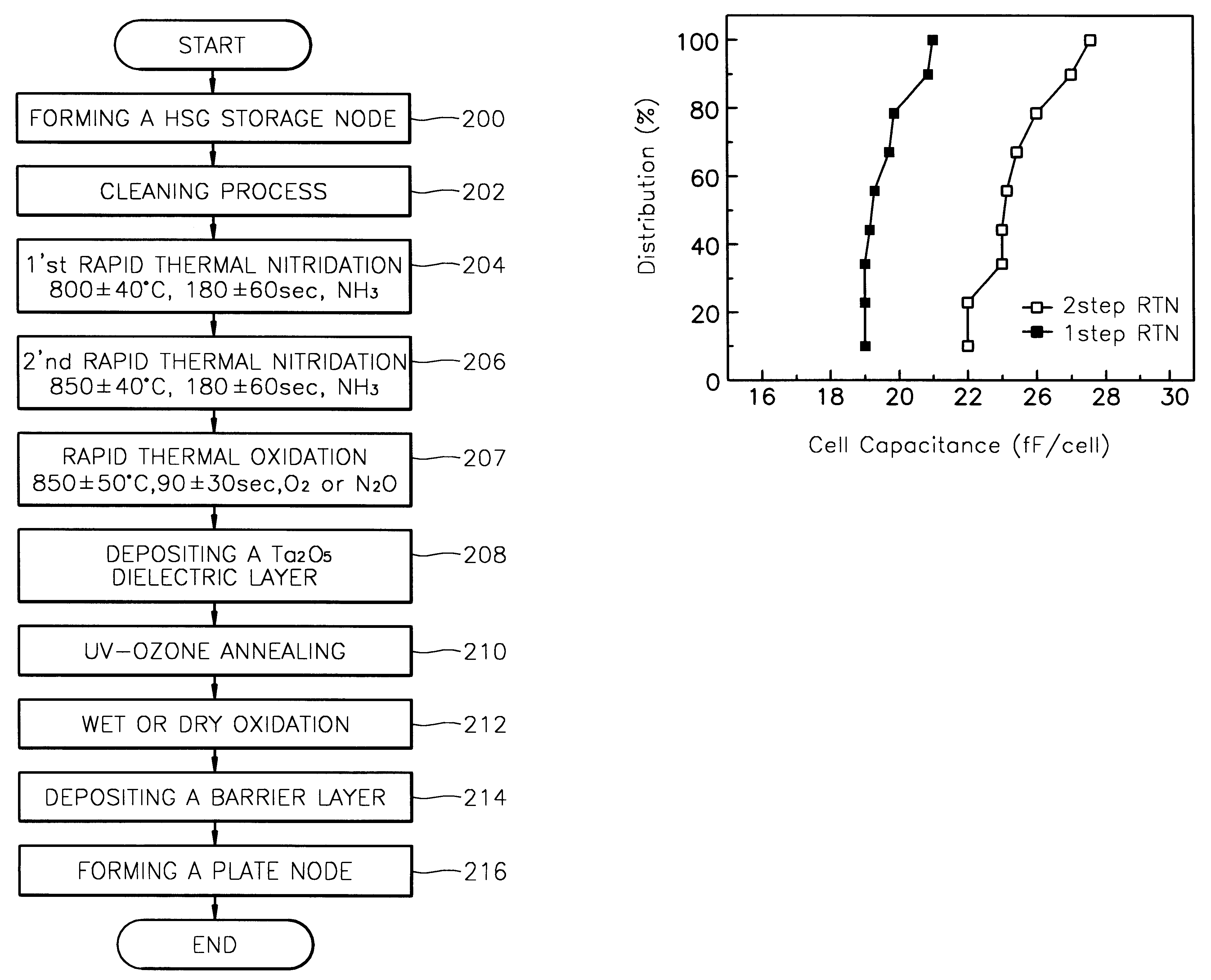 Method for forming a tantalum oxide capacitor using two-step rapid thermal nitridation