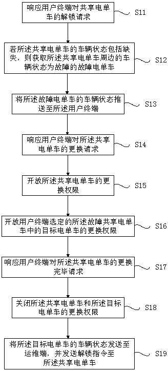 Scheduling management method of shared electric bicycles, server and storage medium