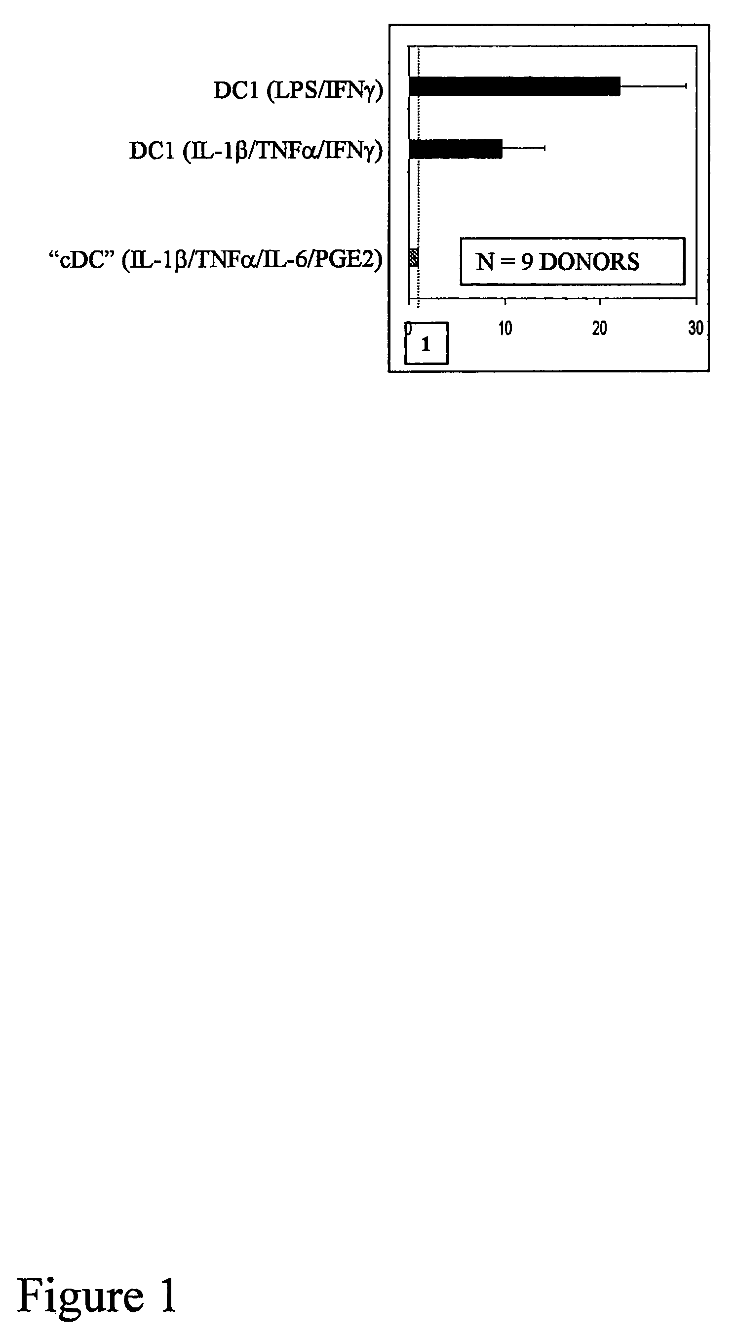 Mature type-1 polarized dendritic cells with enhanced IL-12 production and methods of serum-free production and use