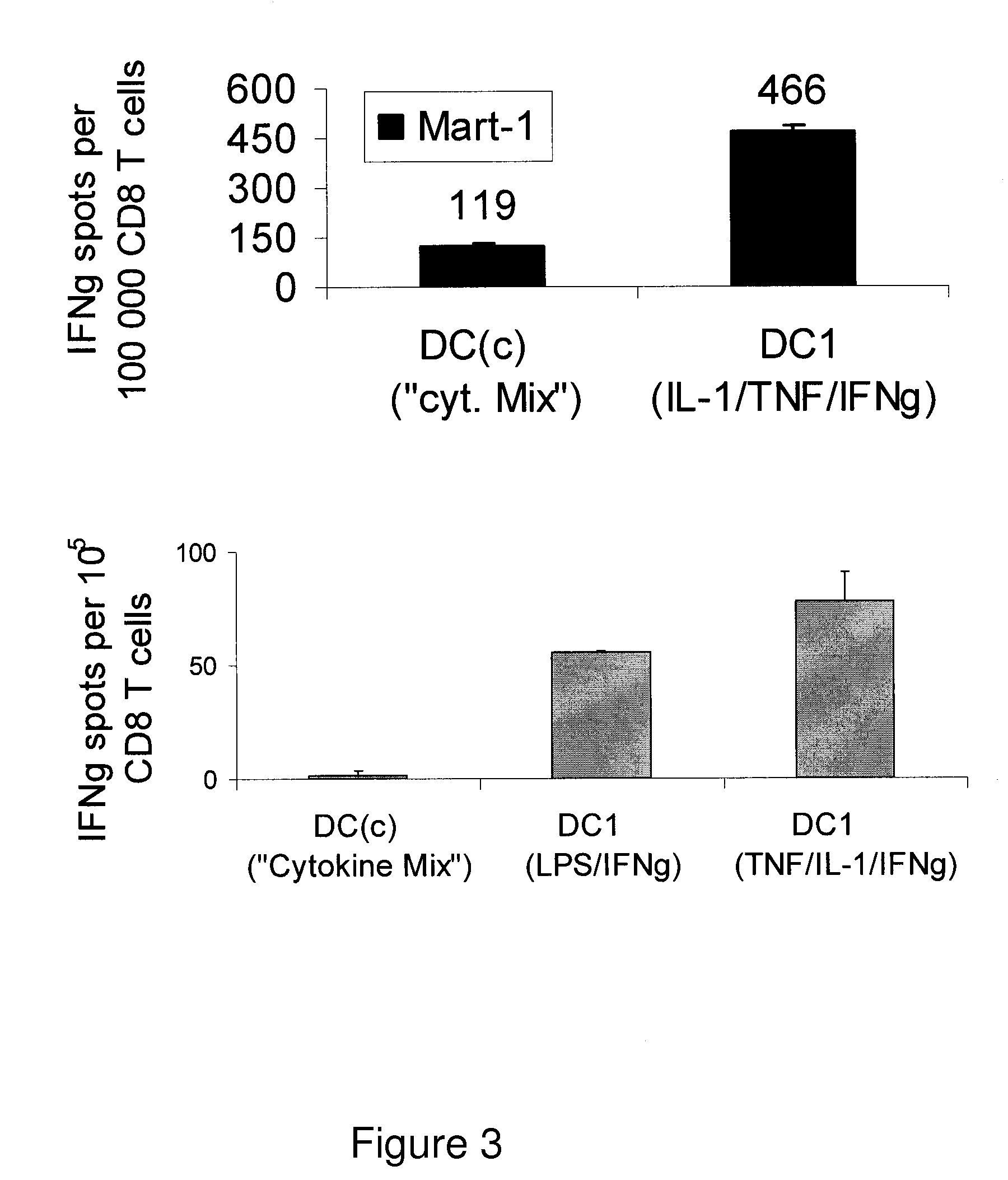 Mature type-1 polarized dendritic cells with enhanced IL-12 production and methods of serum-free production and use