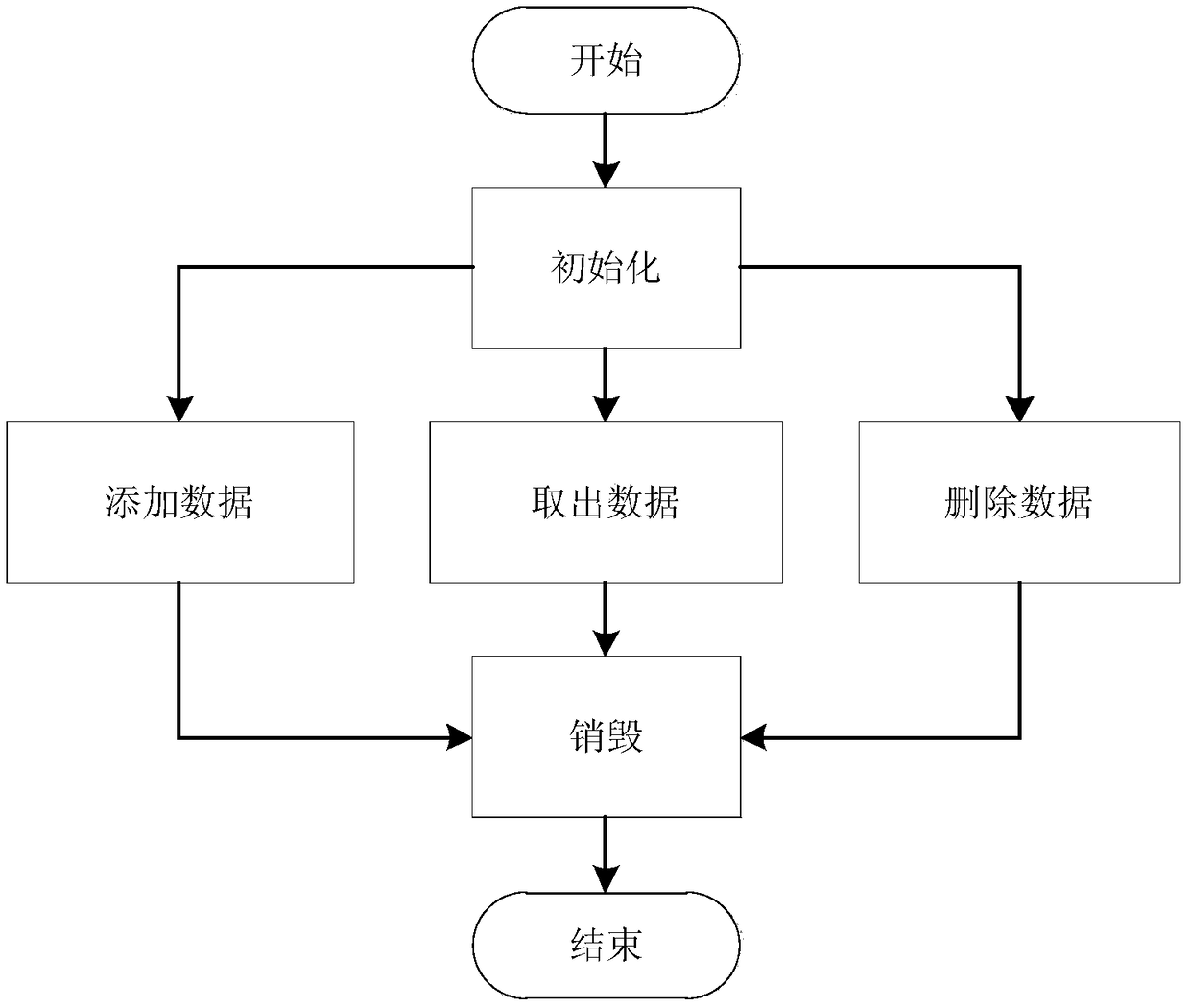 Inter-process data exchange method