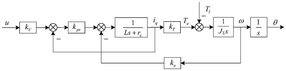 A Model Parameter Identification Method for Electromechanical Servo System with Limited Rotation Angle