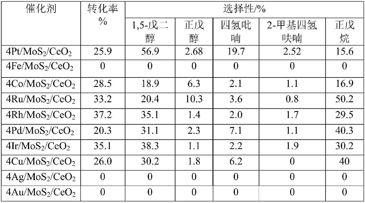 Method for preparing 1,5-pentanediol by using catalyst containing molybdenum disulfide for catalytic hydrogenation of tetrahydrofurfuryl alcohol