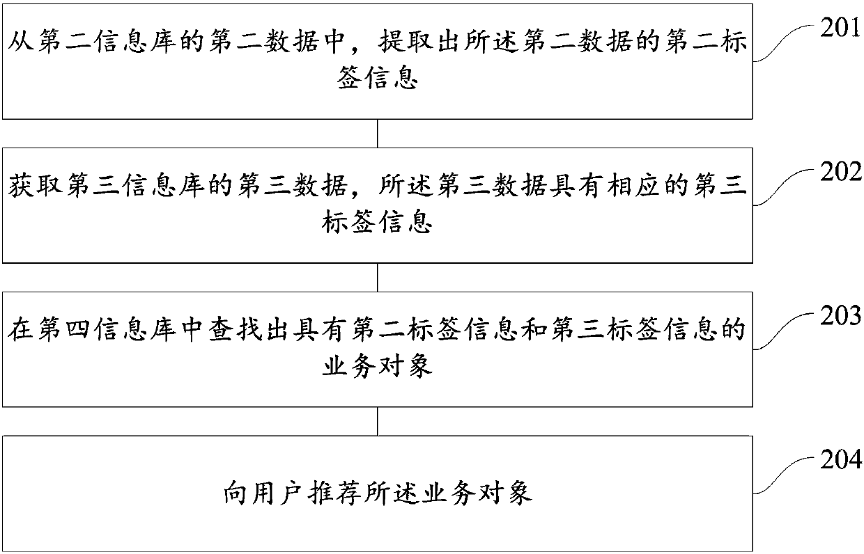 Business object recommendation method, device and system