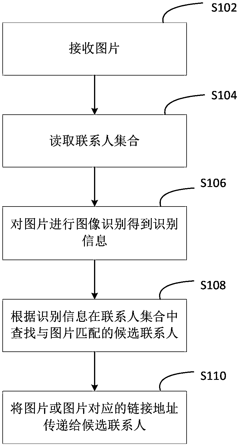 Picture transmission method and device