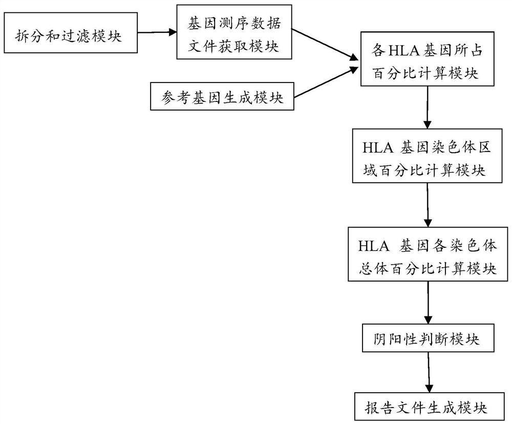 Analysis method and analysis processing device for heterozygous deletion of human HLA chromosome region