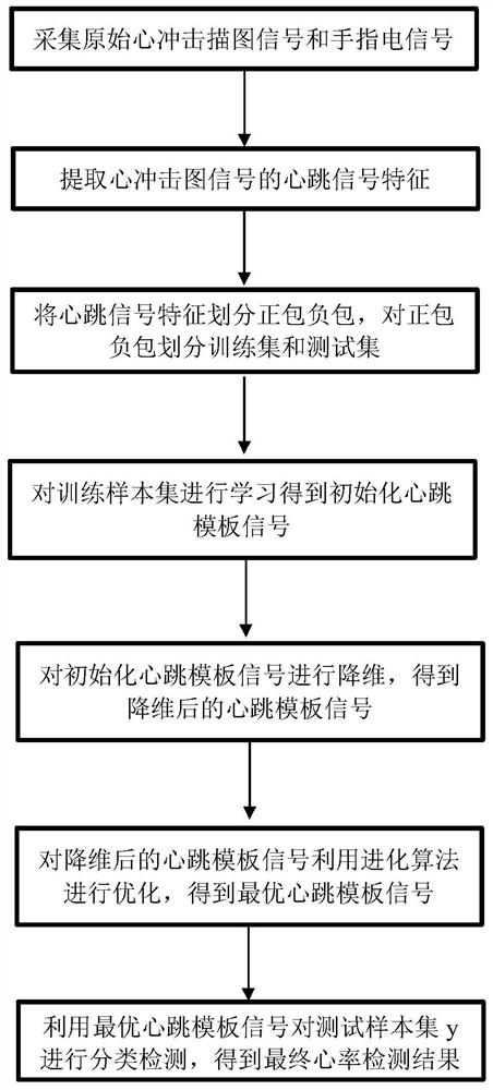 Beat-by-beat heart rate detection method based on multi-example learning and evolutionary optimization