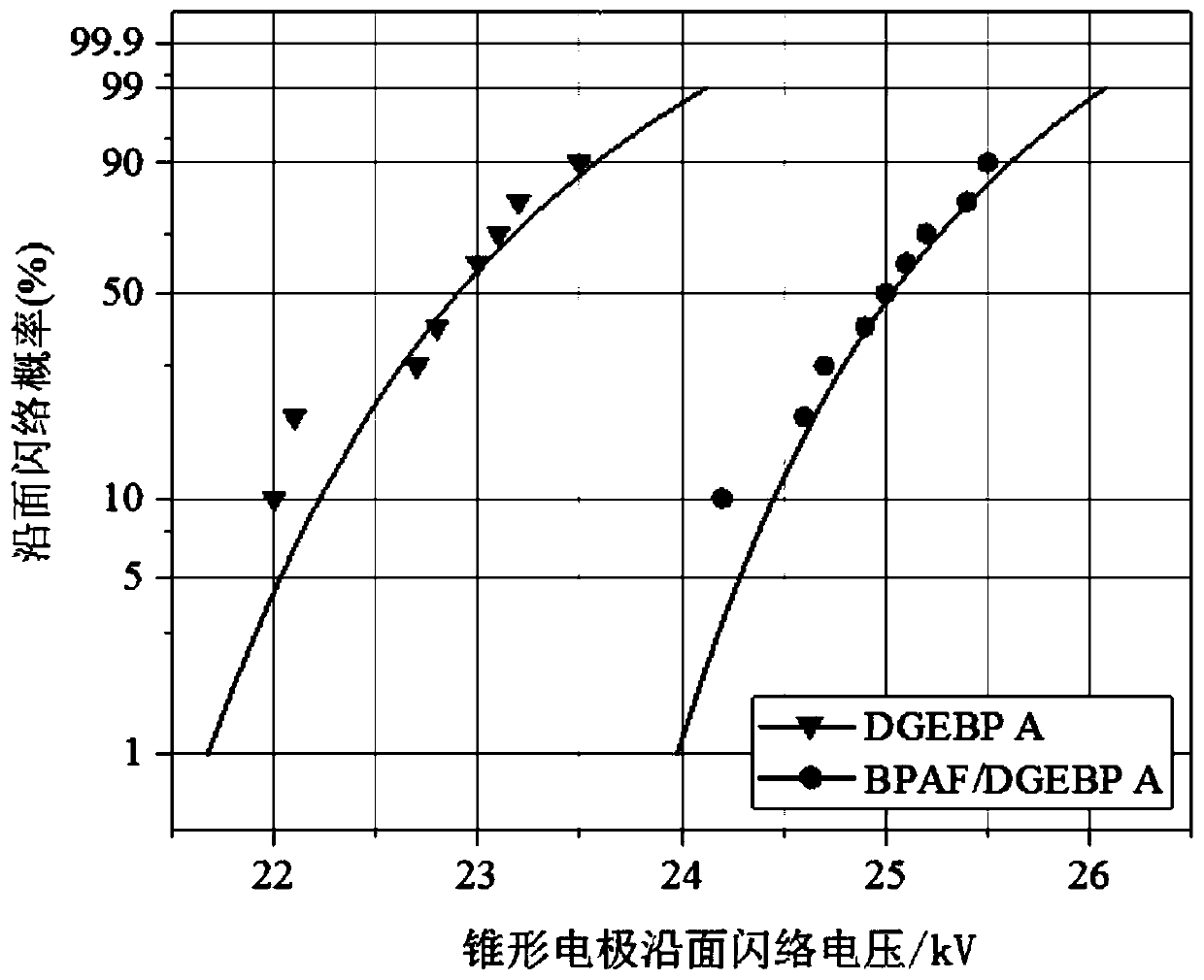 Organic fluorine-modified epoxy resin for improving flashover voltage along surface, as well as preparation method and application thereof