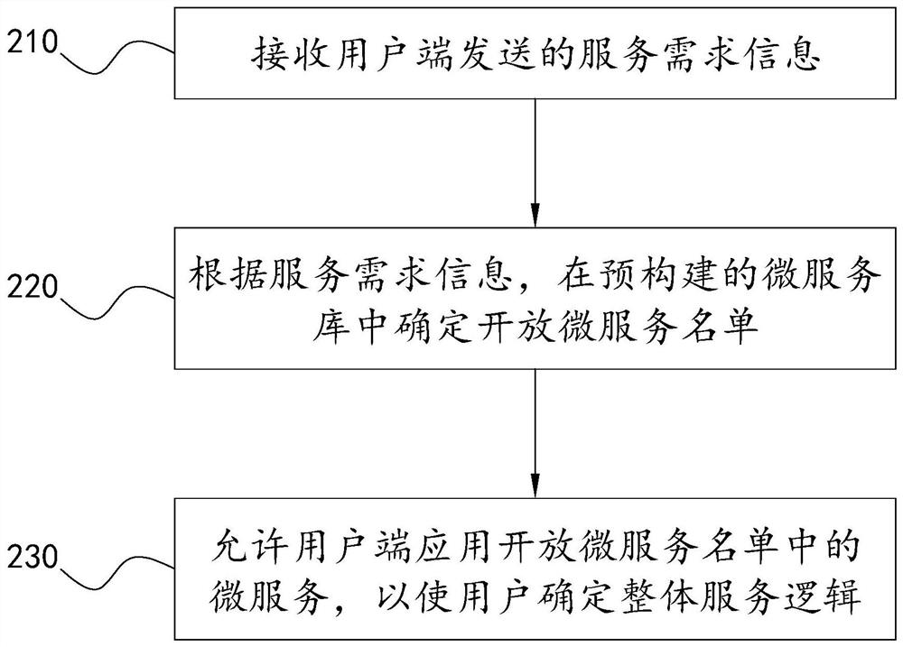 Service logic determination method and system based on micro-service