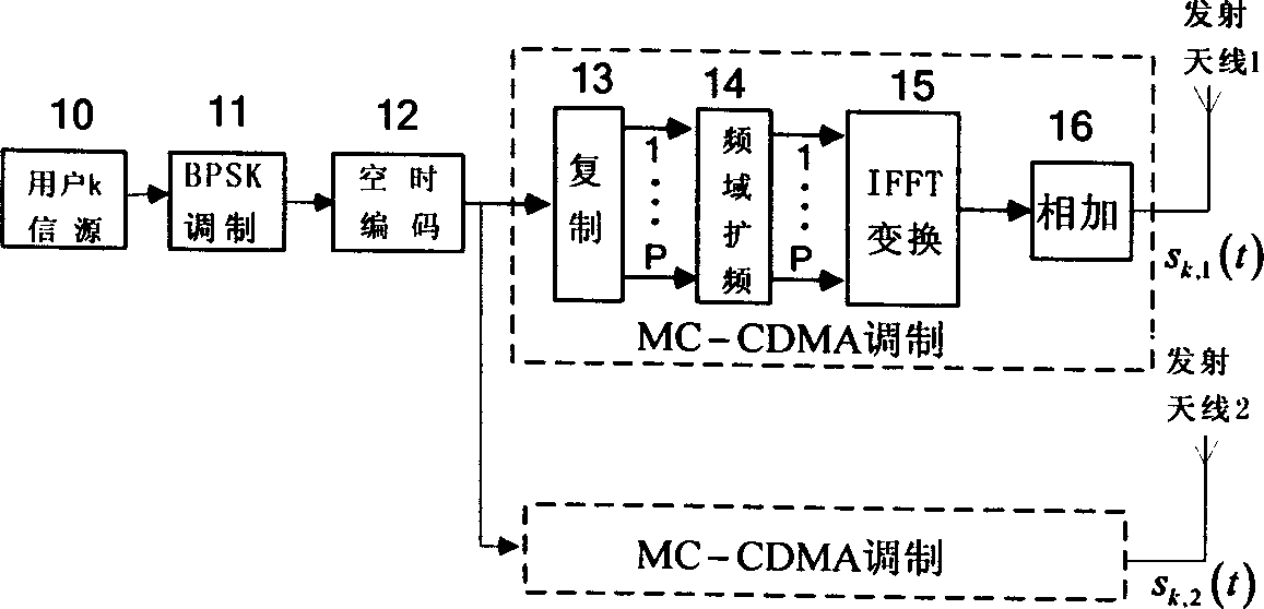 Emitting and receiving method of up-link system in space-time block code MC-CDMA