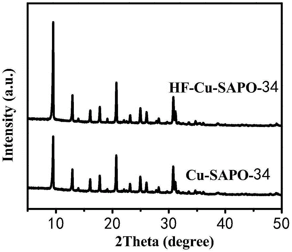Preparation method for synthesizing Cu-SAPO-34 molecular sieve based catalyst through hydrogen fluoride modified one-step method