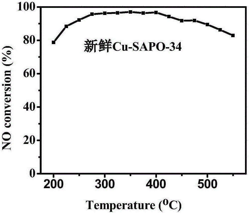 Preparation method for synthesizing Cu-SAPO-34 molecular sieve based catalyst through hydrogen fluoride modified one-step method