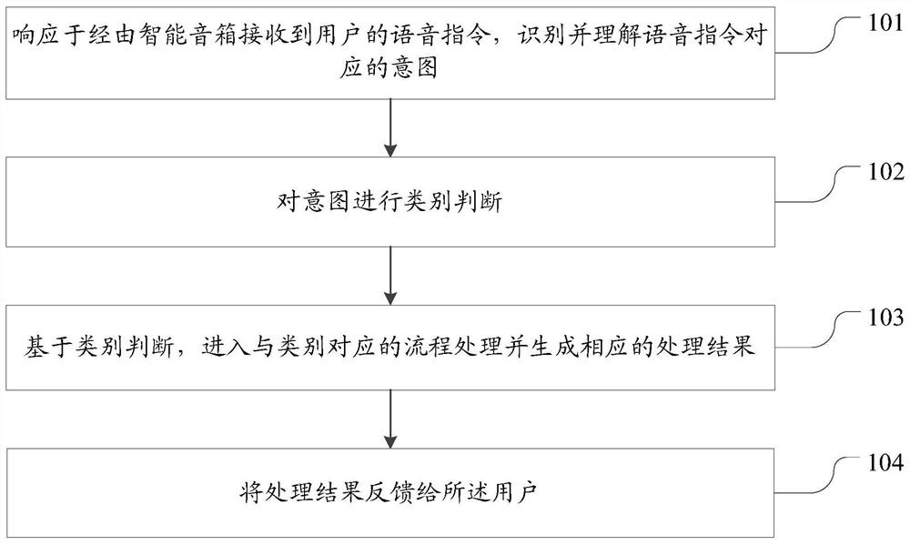 Voice interaction method and device for office system