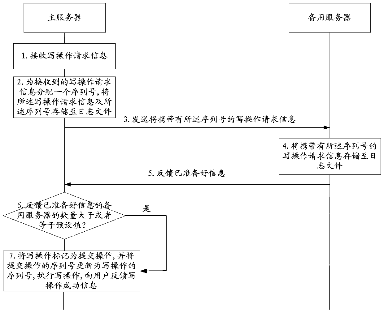 Method, system and server for data backup