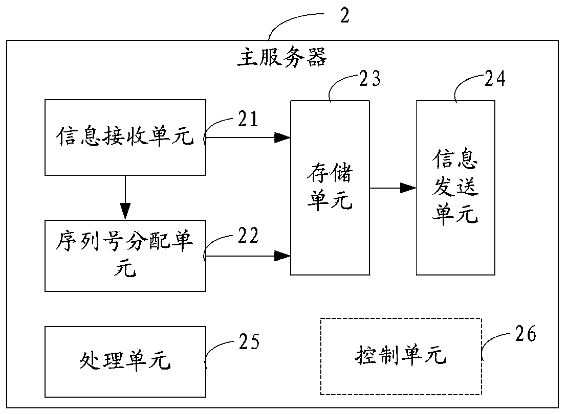 Method, system and server for data backup