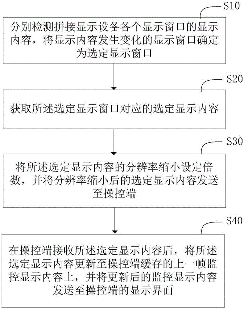 Processing method and system of display content