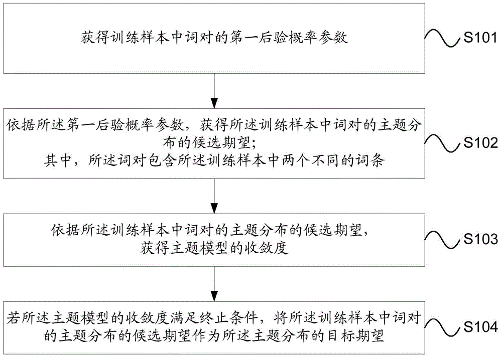 Generation method and device of topic model and acquisition method and device of topic distribution