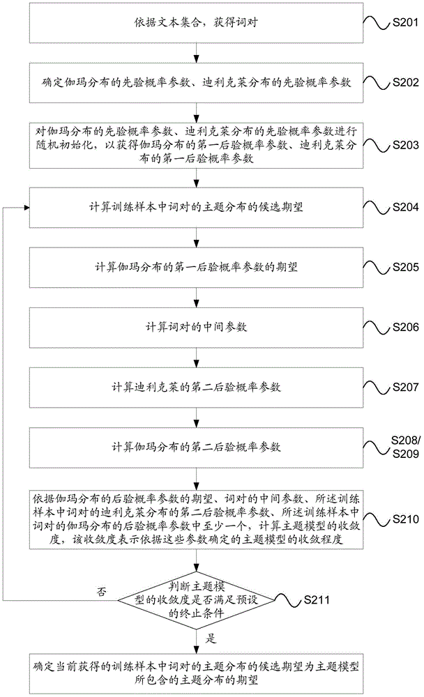 Generation method and device of topic model and acquisition method and device of topic distribution