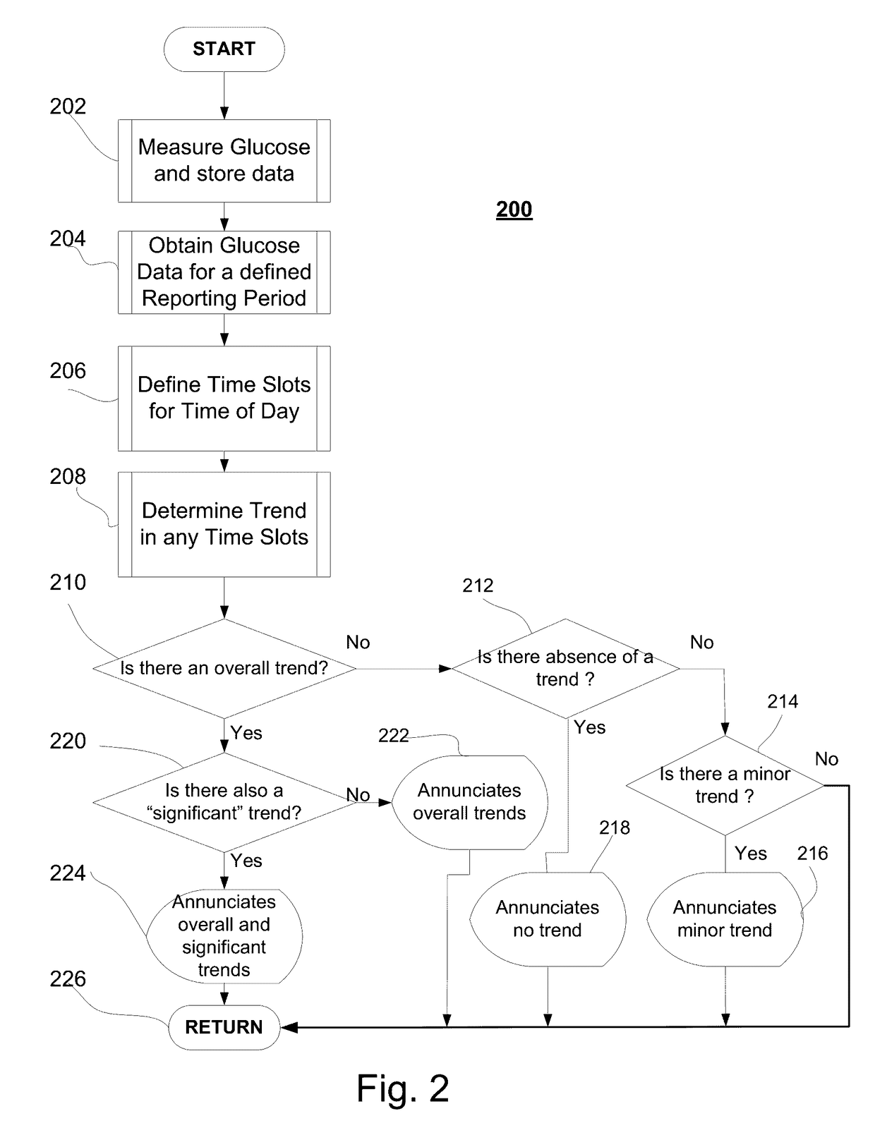 Method and system to derive multiple glycemic patterns from glucose measurements during time of the day