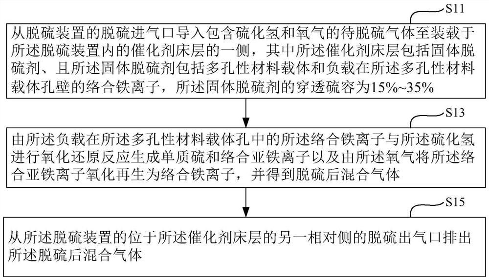 Desulfurization method, device and system