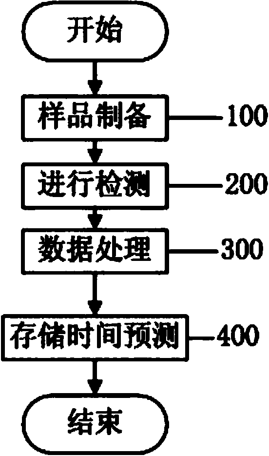 Pseudosciaena crocea storage time detection method