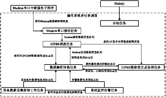 A software system based on gprs monitoring terminal