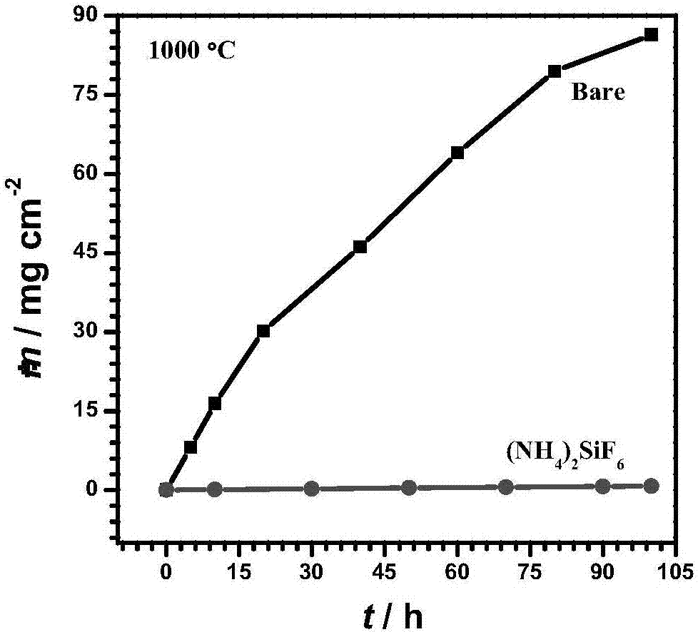 Method for improving high temperature oxidation resistance of titanium-based alloy on basis of halide effect and ceramic coating obtained through pretreatment