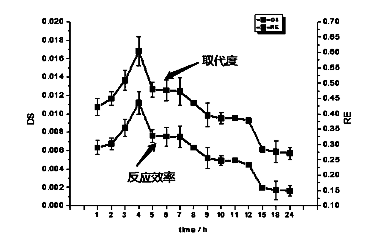 Method for preparing double-enzyme enzymatic hydrolysis octenyl succinic anhydride modified starch ester