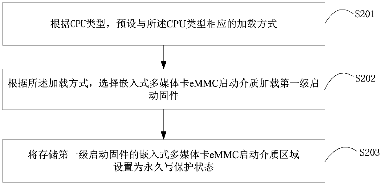 Method and device for ensuring the security of pos machine firmware