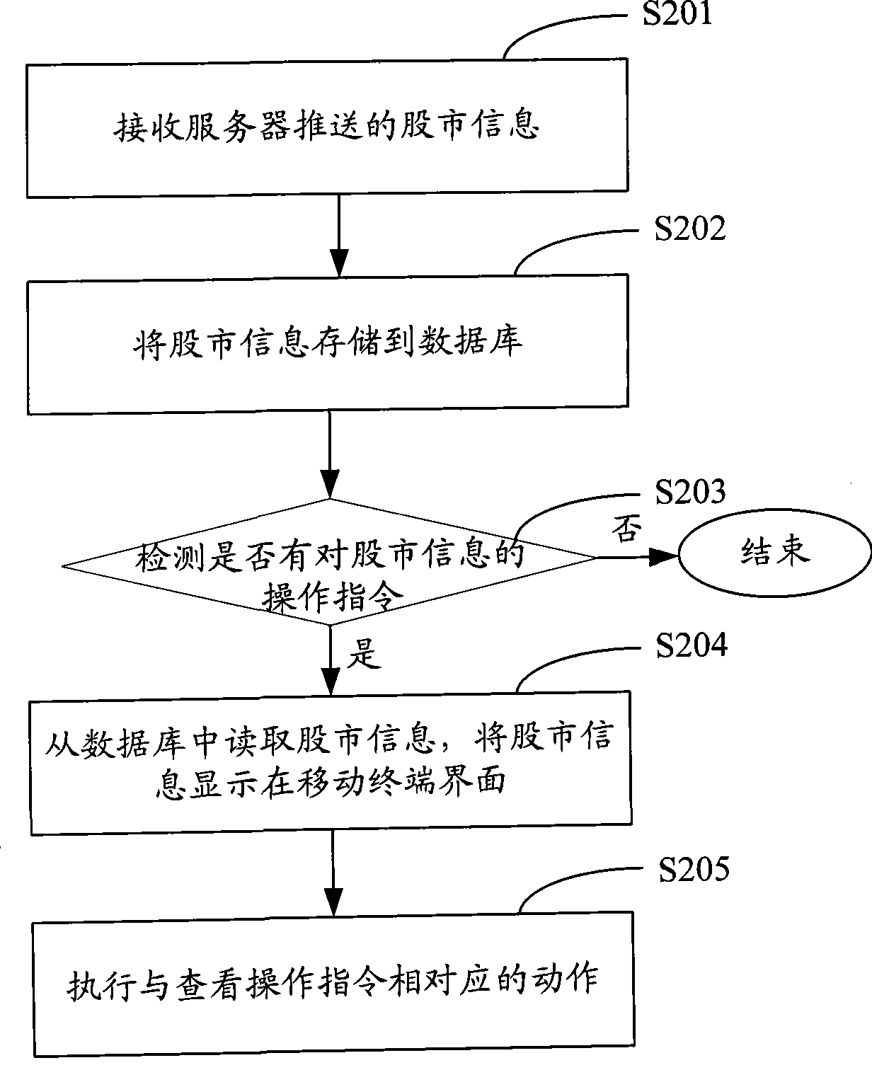 Method, system for process stock market information by a mobile terminal, and the mobile terminal thereof