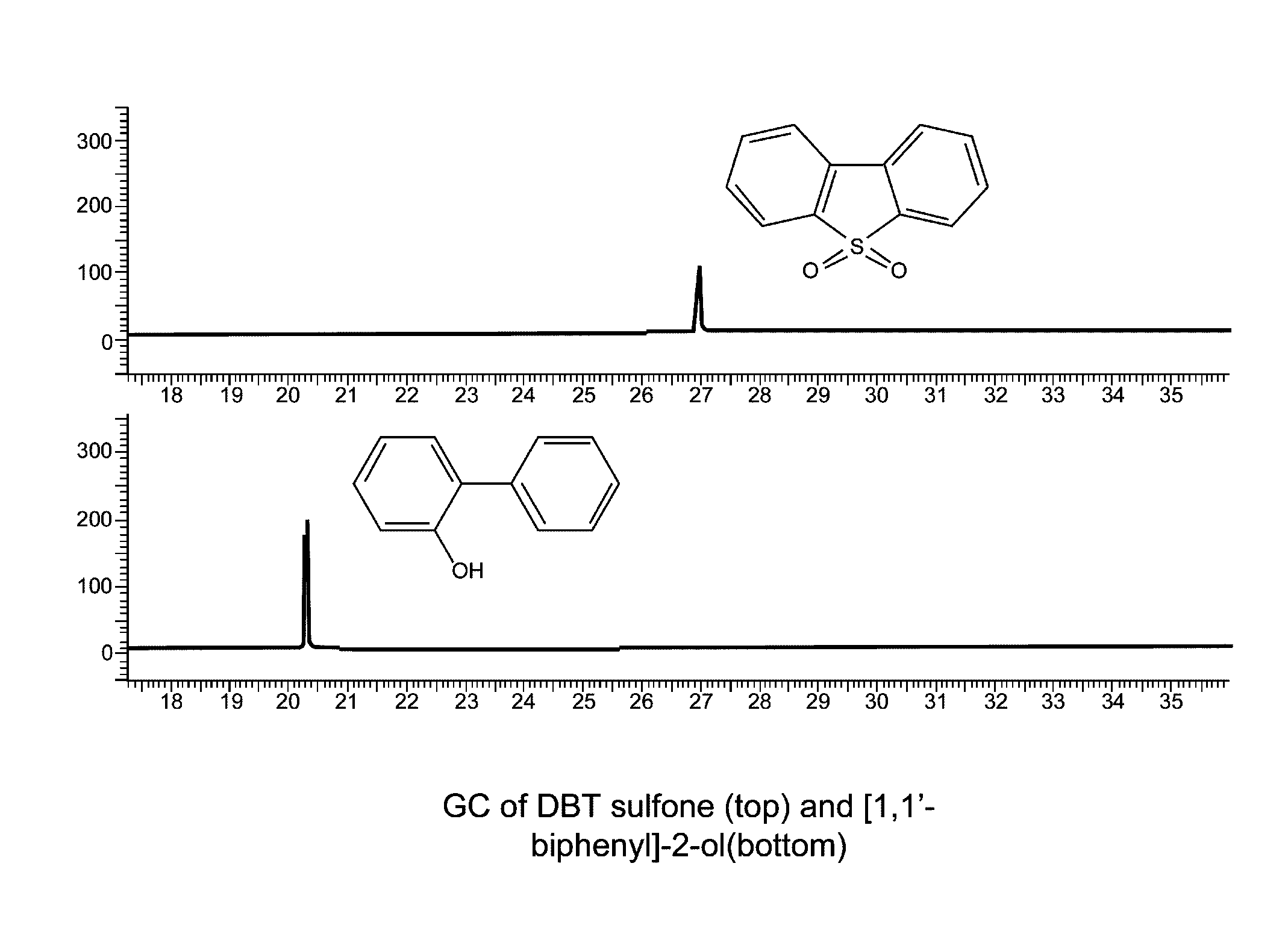 Hydrocarbon recovery from sulfones formed by oxidative desulfurization process