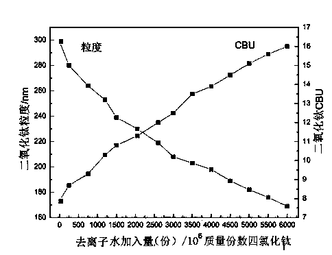 Production method of granularity-controllable titanium dioxide