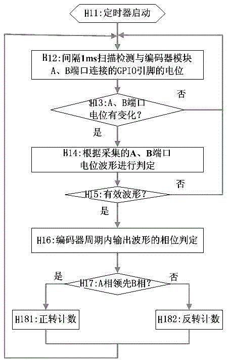 Turn button control-adjustment method and system of vehicle-mounted encoder