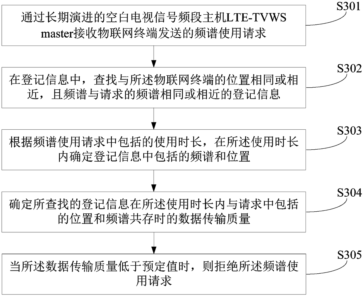 Frequency spectrum competition processing method, device and equipment for TVWS (TV White Space) coexistence network