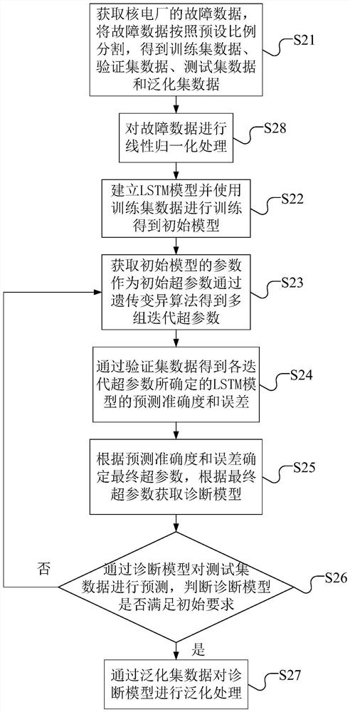 Nuclear power plant fault diagnosis method and device and medium thereof