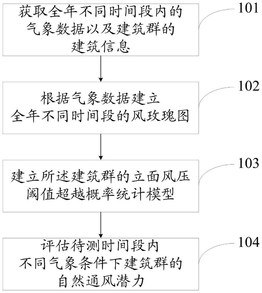 Method and system for assessing natural ventilation potential of building groups