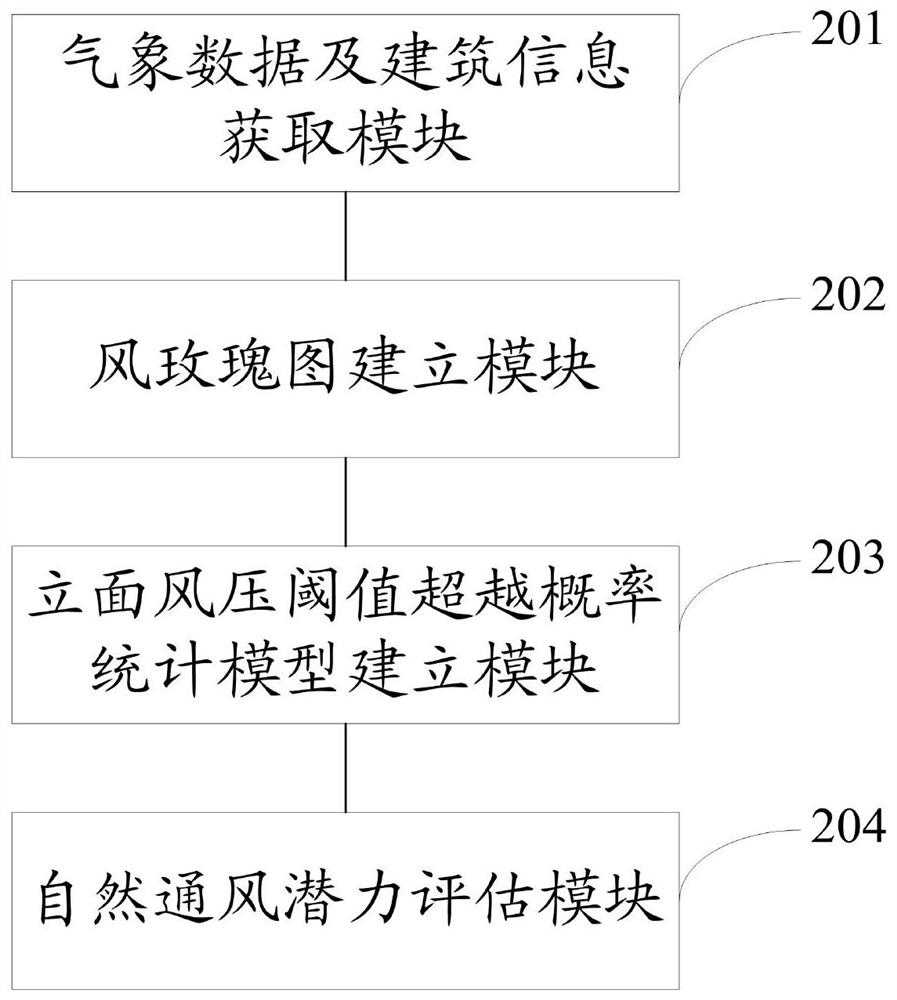 Method and system for assessing natural ventilation potential of building groups