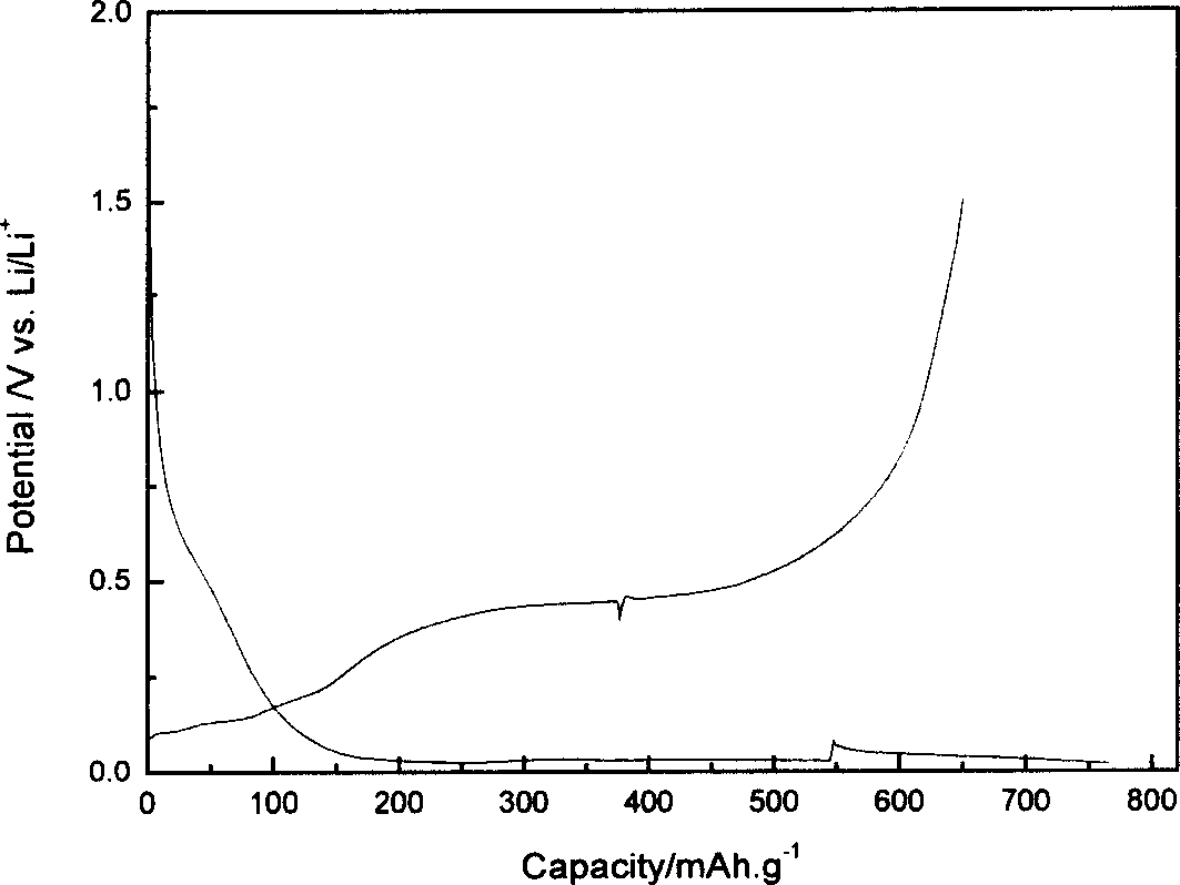 Silicon carbone compound negative polar material of lithium ion battery and its preparation method