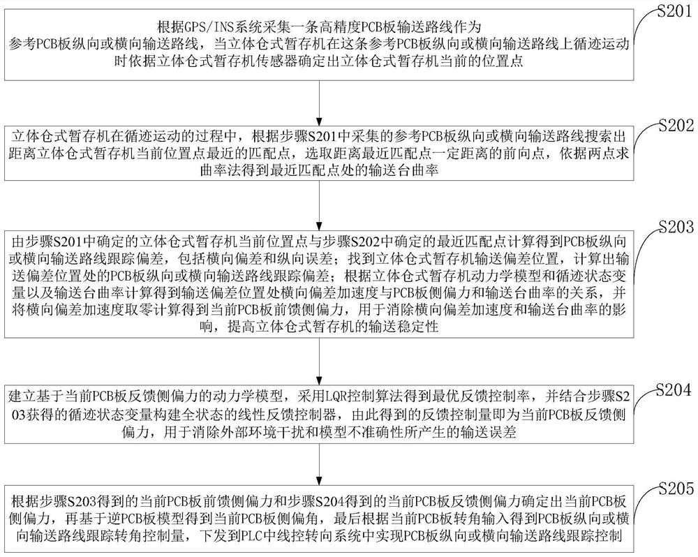 Blue glue pressing, edge covering machine and pretreatment connection method, connection system and application