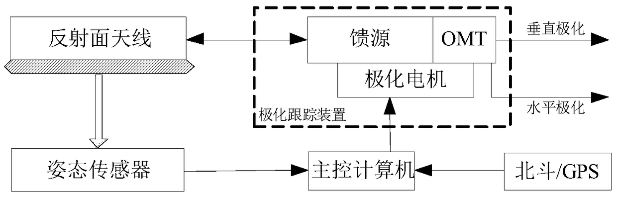 A mechanical automatic polarization adjustment device and an antenna system in motion