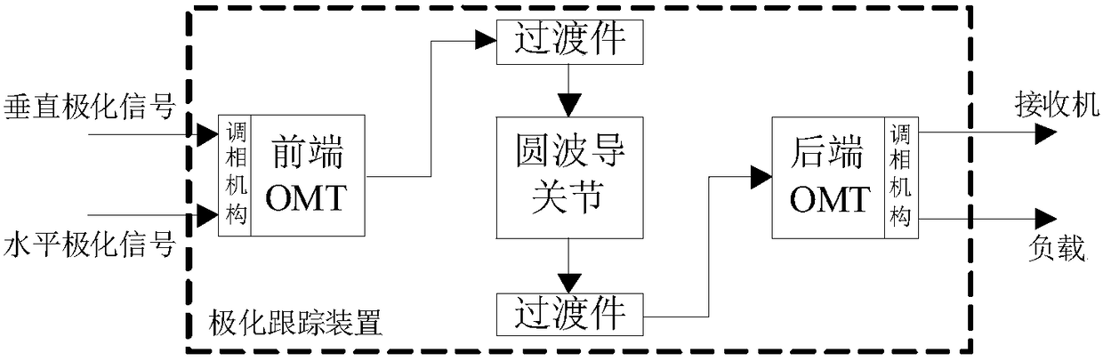 A mechanical automatic polarization adjustment device and an antenna system in motion