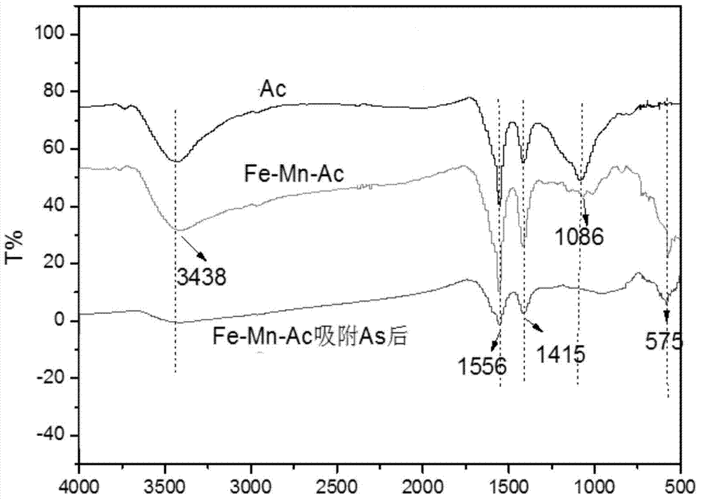 A kind of straw activated carbon adsorbent and application thereof modified by iron and manganese for as(Ⅲ) adsorption