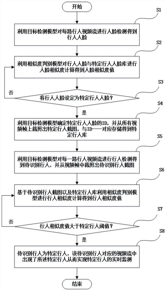 A real-time pedestrian detection and re-identification method and device