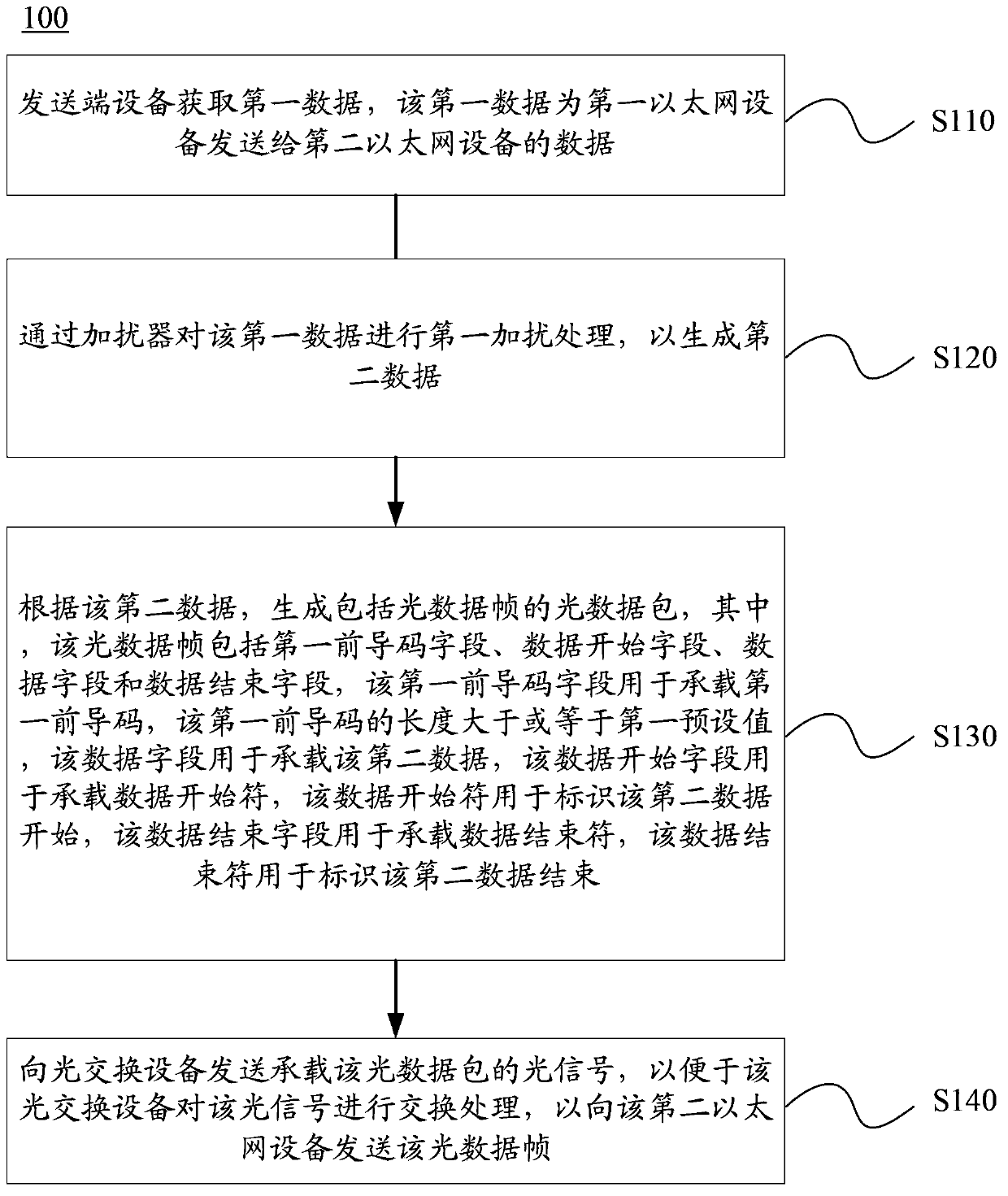 Method of transmitting data, device and system